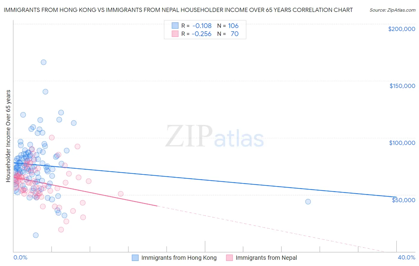 Immigrants from Hong Kong vs Immigrants from Nepal Householder Income Over 65 years