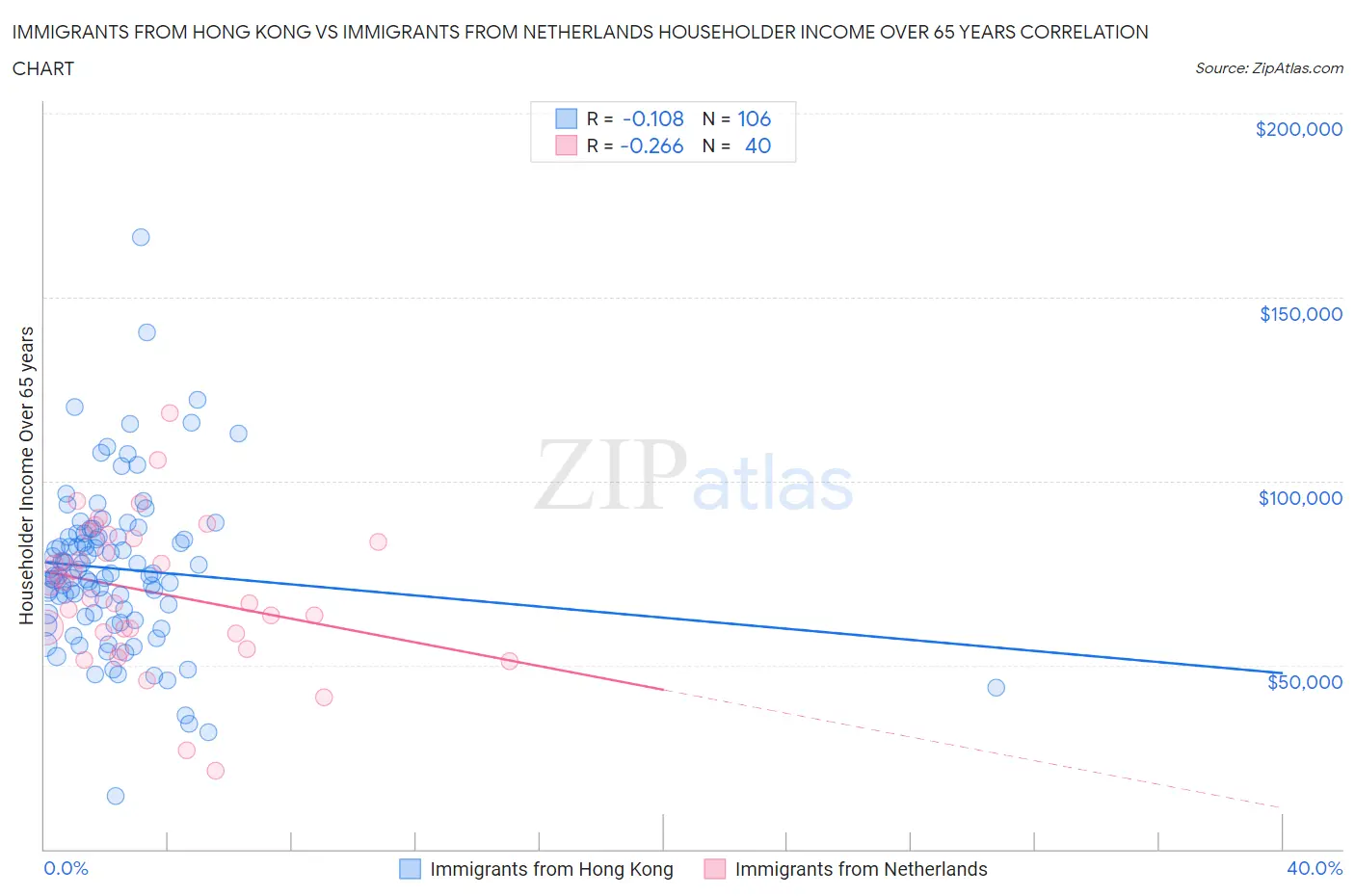 Immigrants from Hong Kong vs Immigrants from Netherlands Householder Income Over 65 years