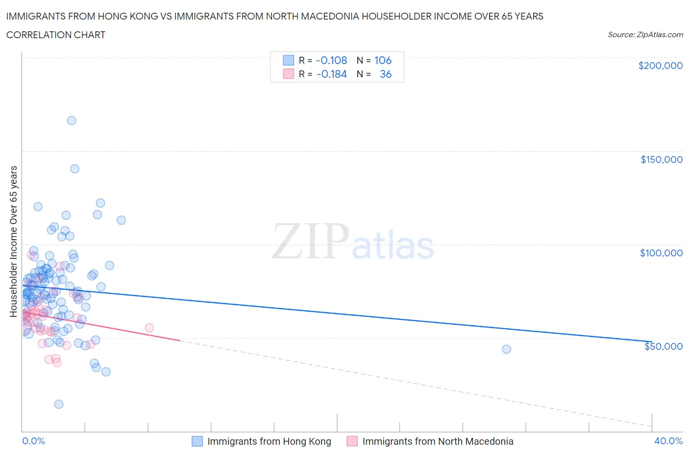 Immigrants from Hong Kong vs Immigrants from North Macedonia Householder Income Over 65 years