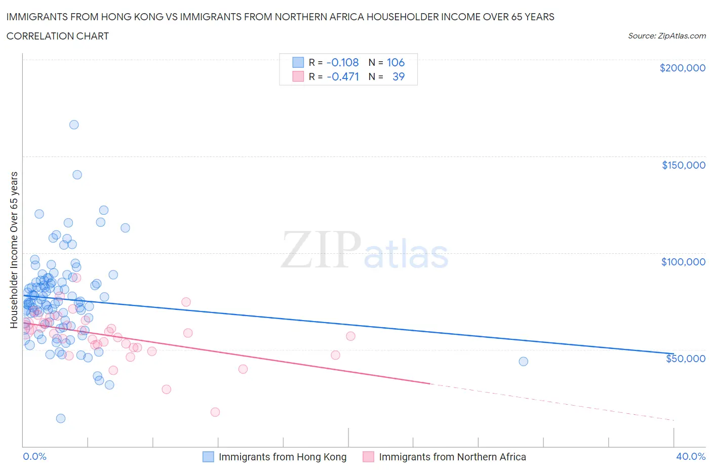 Immigrants from Hong Kong vs Immigrants from Northern Africa Householder Income Over 65 years