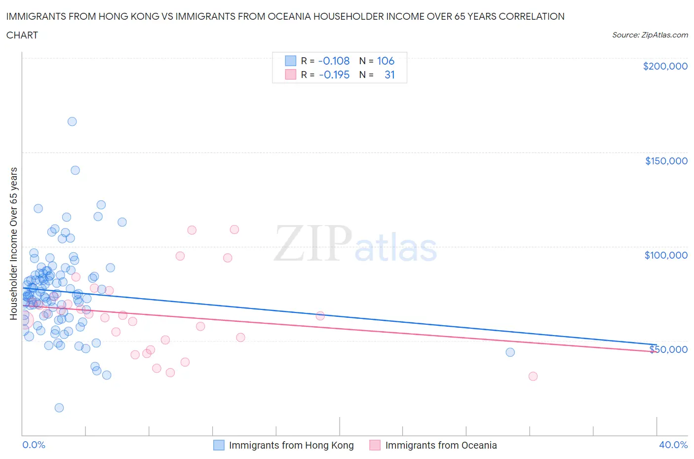 Immigrants from Hong Kong vs Immigrants from Oceania Householder Income Over 65 years