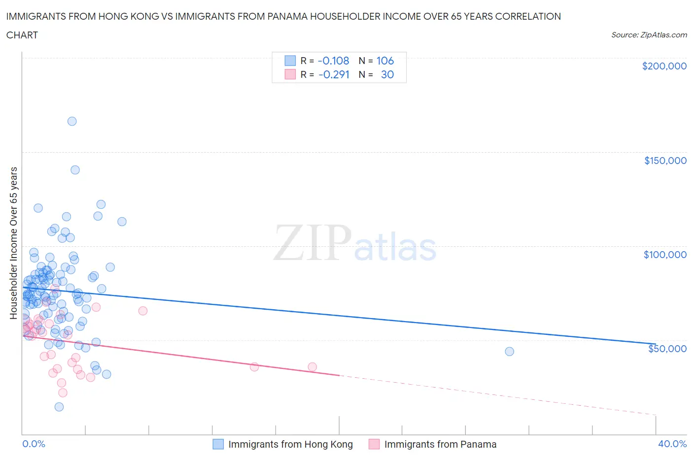 Immigrants from Hong Kong vs Immigrants from Panama Householder Income Over 65 years