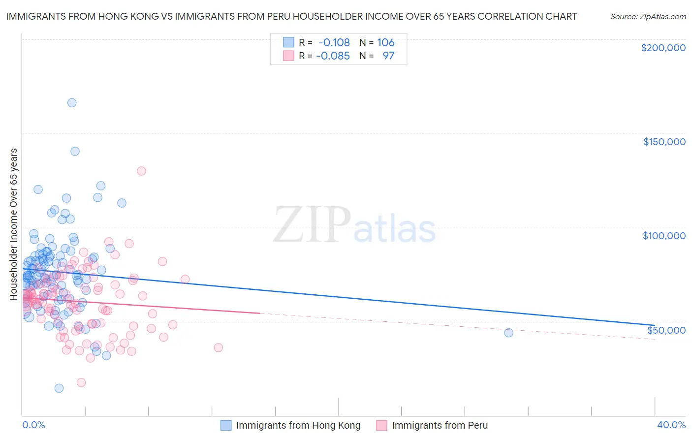 Immigrants from Hong Kong vs Immigrants from Peru Householder Income Over 65 years
