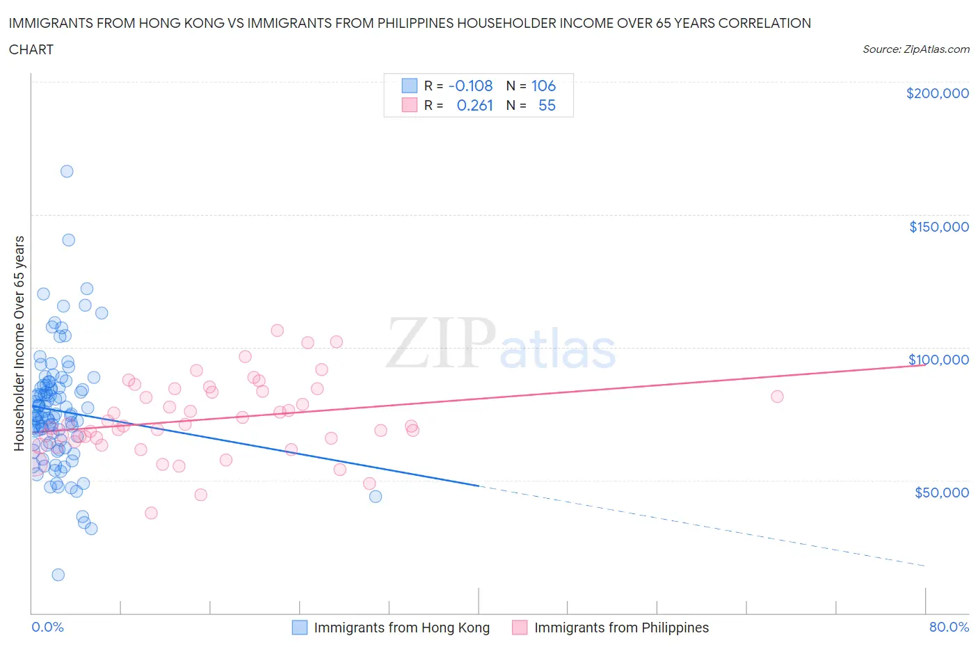 Immigrants from Hong Kong vs Immigrants from Philippines Householder Income Over 65 years