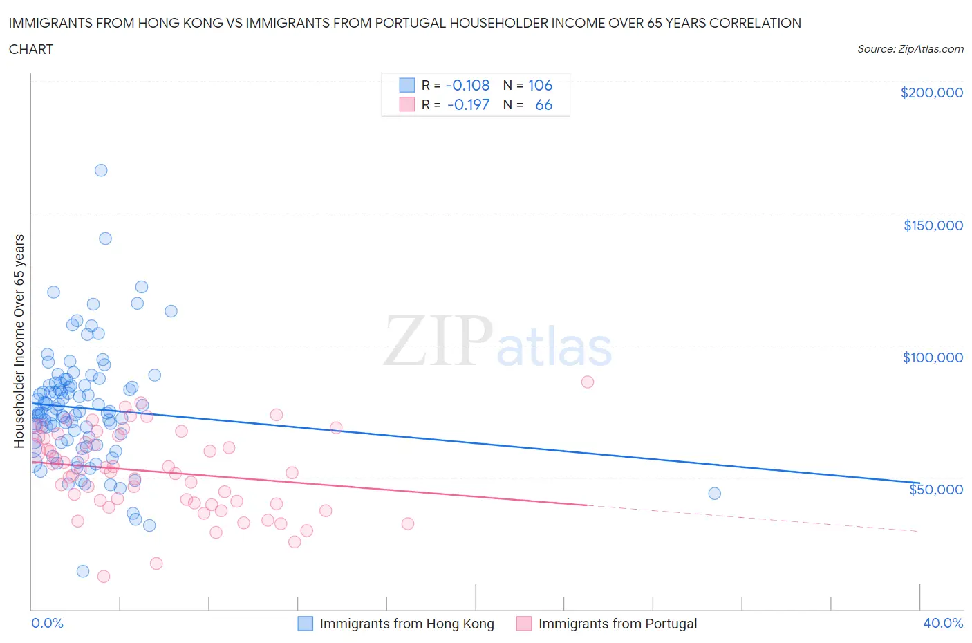 Immigrants from Hong Kong vs Immigrants from Portugal Householder Income Over 65 years