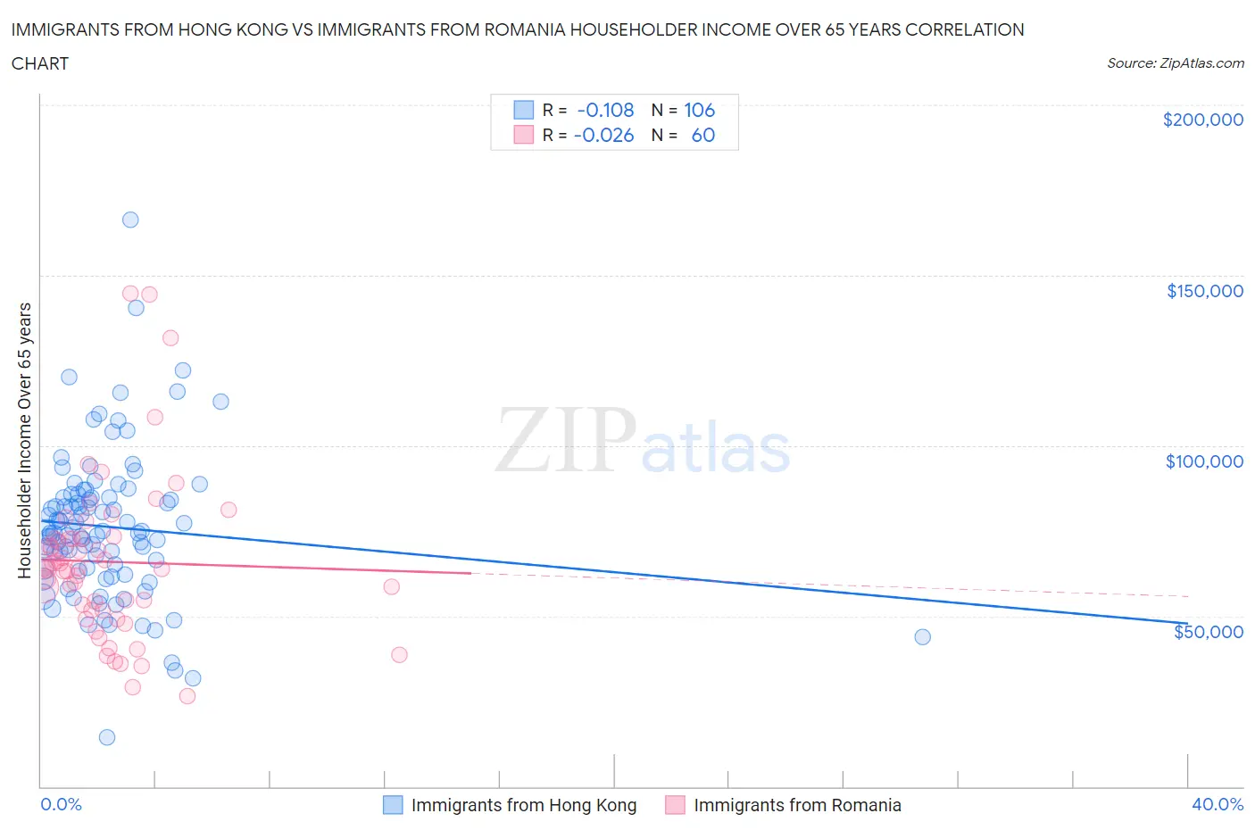 Immigrants from Hong Kong vs Immigrants from Romania Householder Income Over 65 years