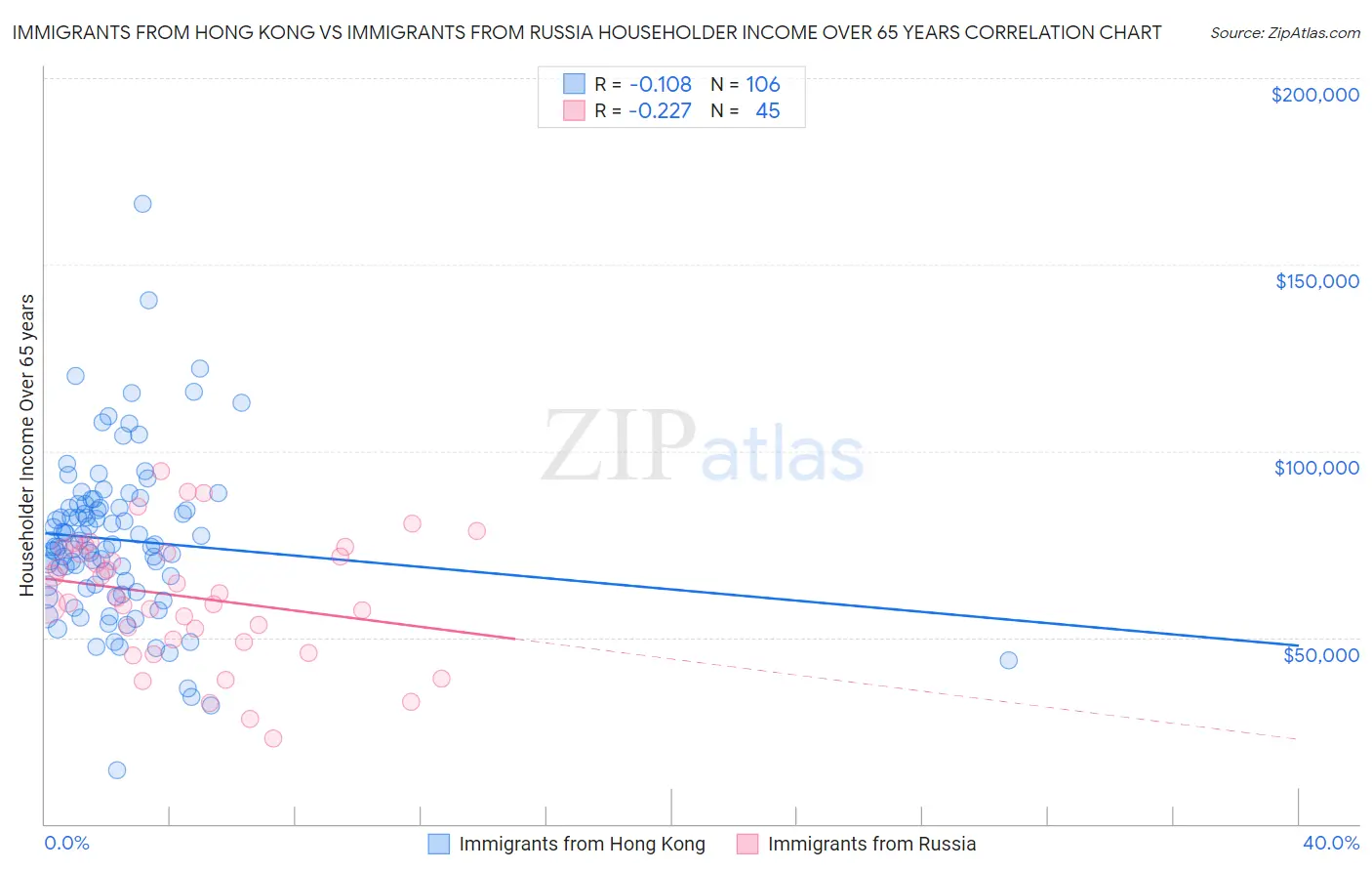Immigrants from Hong Kong vs Immigrants from Russia Householder Income Over 65 years
