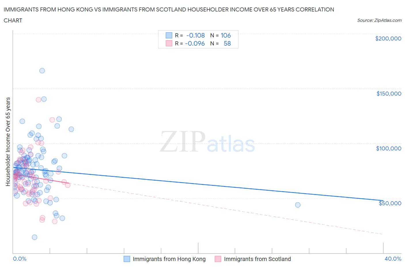 Immigrants from Hong Kong vs Immigrants from Scotland Householder Income Over 65 years