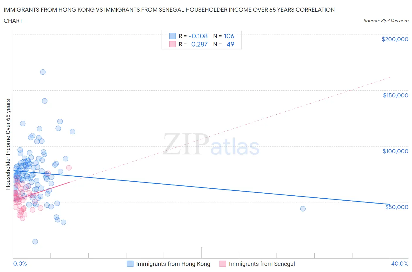 Immigrants from Hong Kong vs Immigrants from Senegal Householder Income Over 65 years
