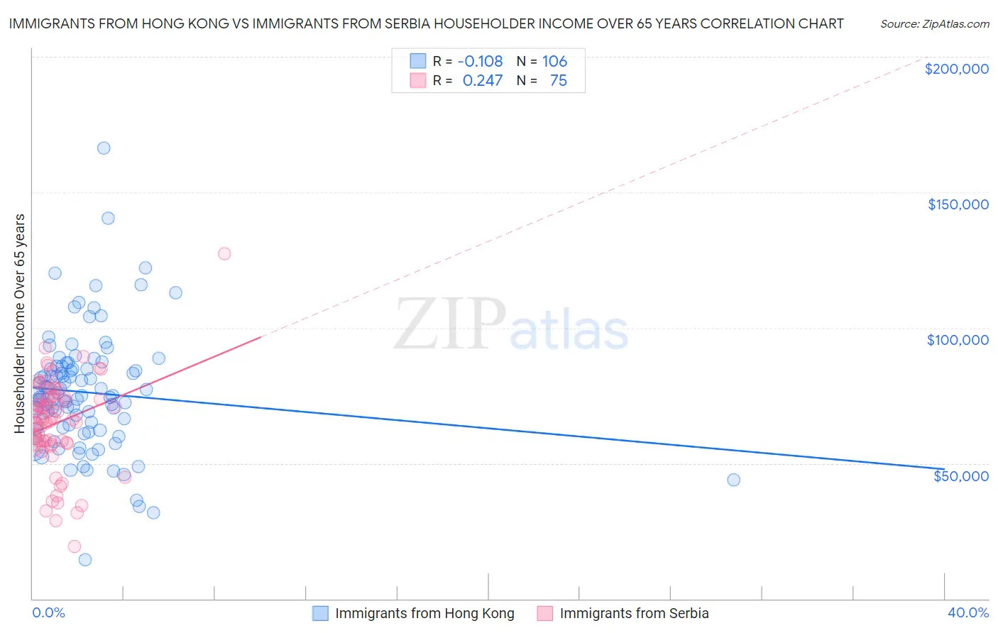 Immigrants from Hong Kong vs Immigrants from Serbia Householder Income Over 65 years