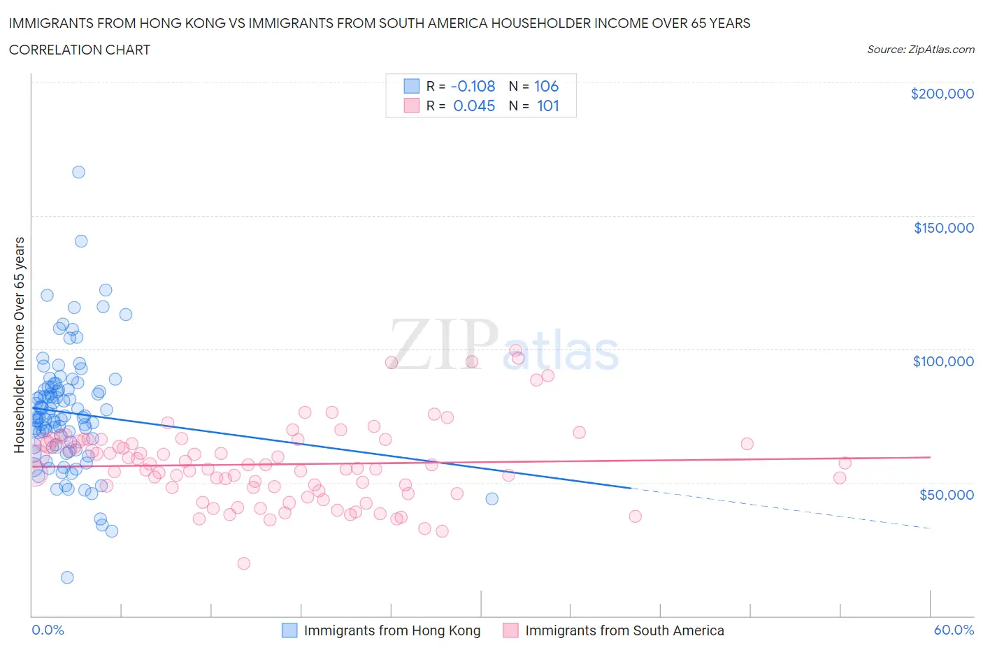 Immigrants from Hong Kong vs Immigrants from South America Householder Income Over 65 years