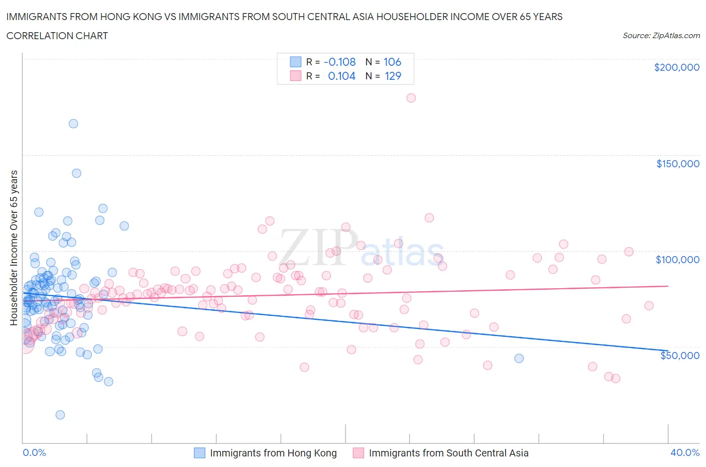 Immigrants from Hong Kong vs Immigrants from South Central Asia Householder Income Over 65 years
