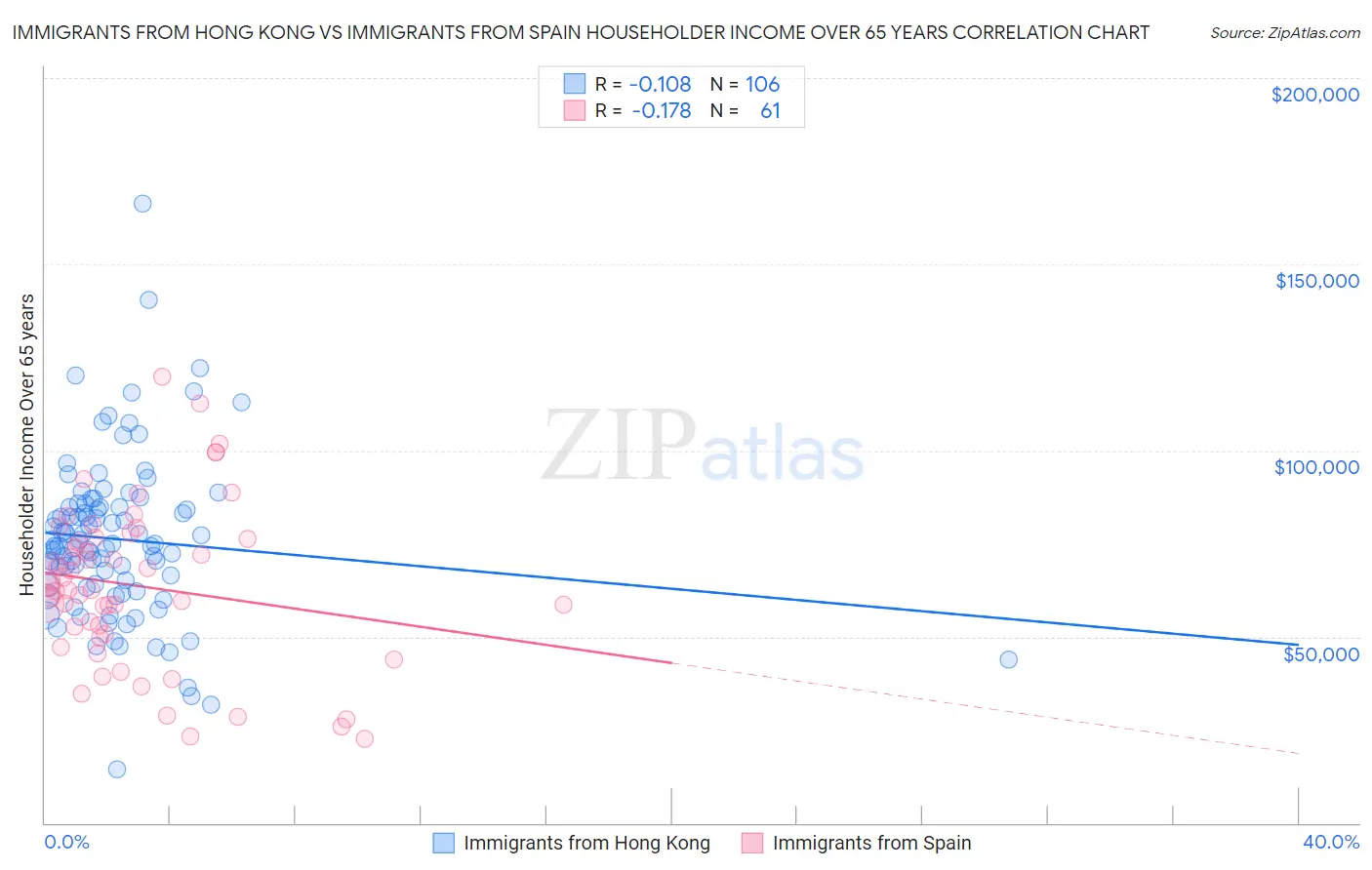 Immigrants from Hong Kong vs Immigrants from Spain Householder Income Over 65 years