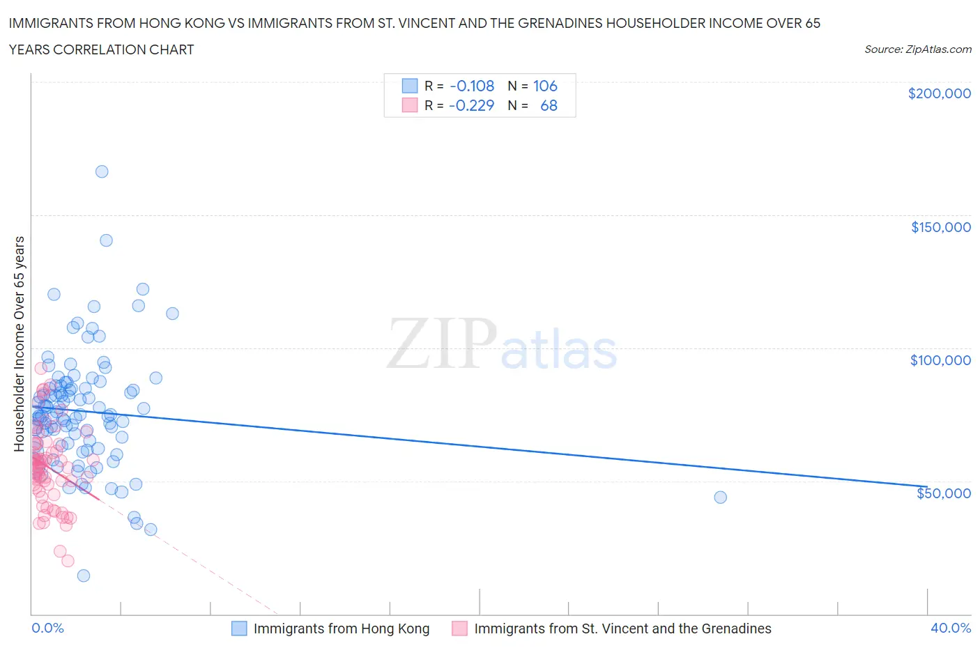 Immigrants from Hong Kong vs Immigrants from St. Vincent and the Grenadines Householder Income Over 65 years