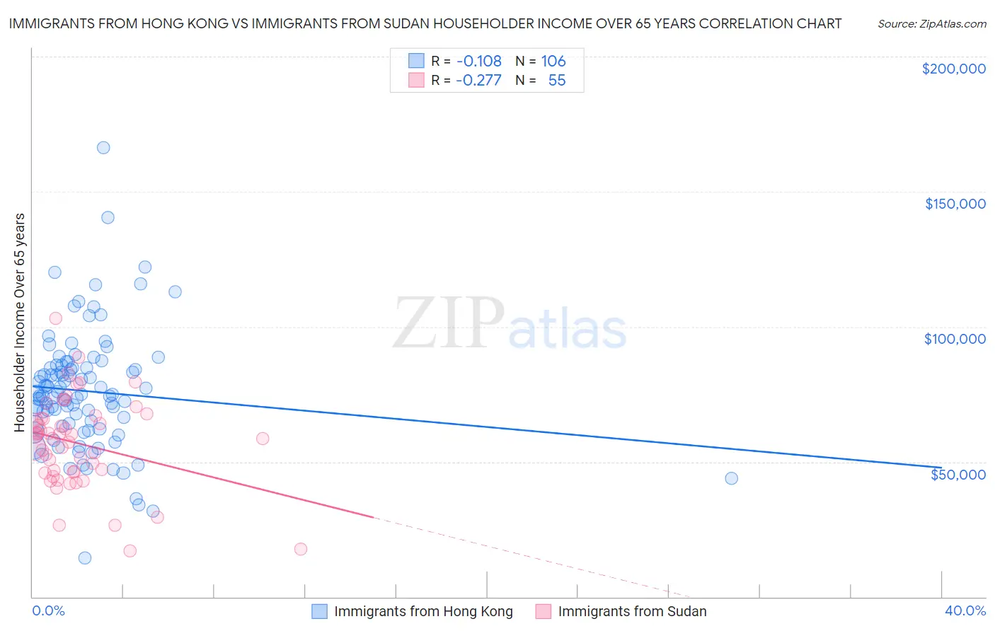 Immigrants from Hong Kong vs Immigrants from Sudan Householder Income Over 65 years