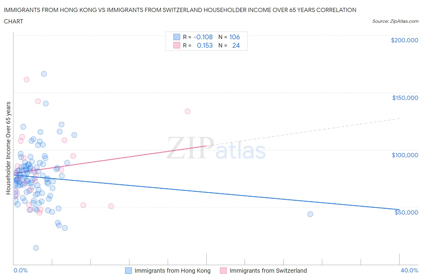 Immigrants from Hong Kong vs Immigrants from Switzerland Householder Income Over 65 years