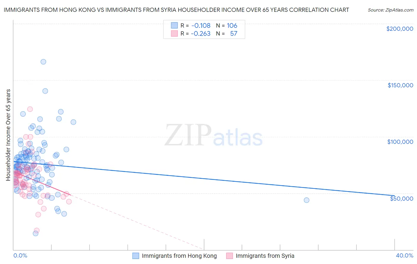 Immigrants from Hong Kong vs Immigrants from Syria Householder Income Over 65 years