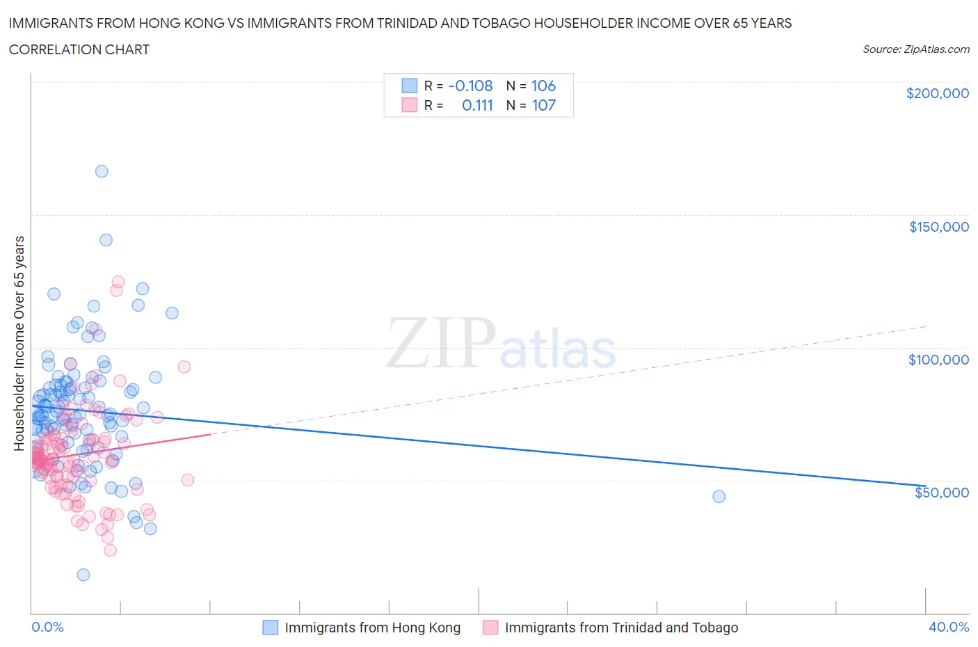 Immigrants from Hong Kong vs Immigrants from Trinidad and Tobago Householder Income Over 65 years