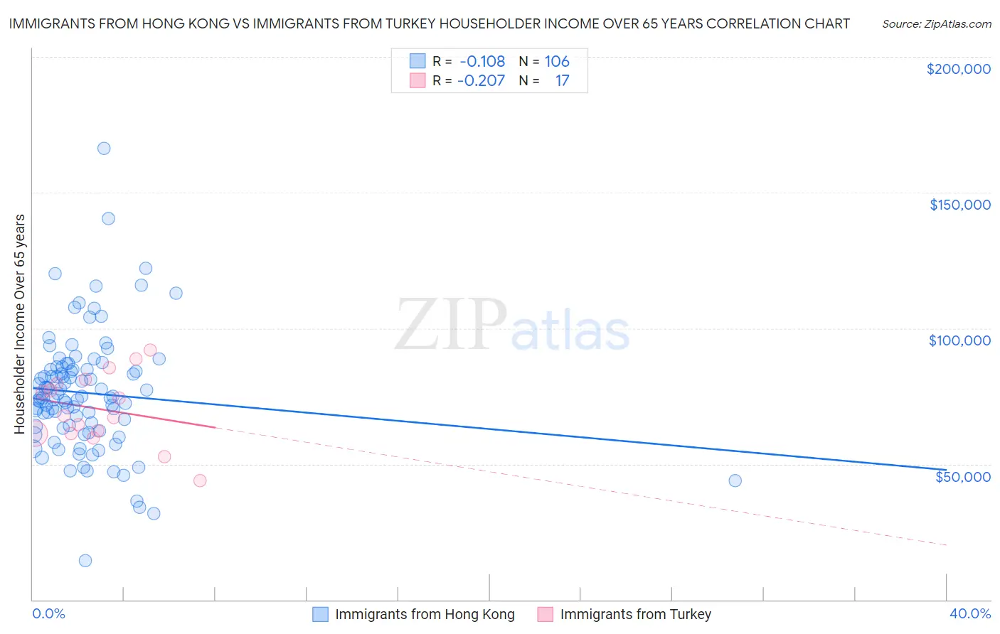 Immigrants from Hong Kong vs Immigrants from Turkey Householder Income Over 65 years
