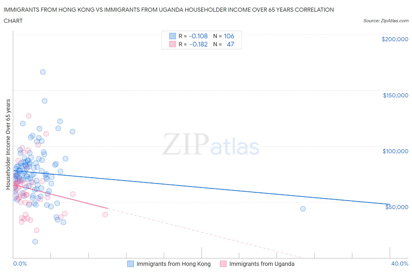 Immigrants from Hong Kong vs Immigrants from Uganda Householder Income Over 65 years