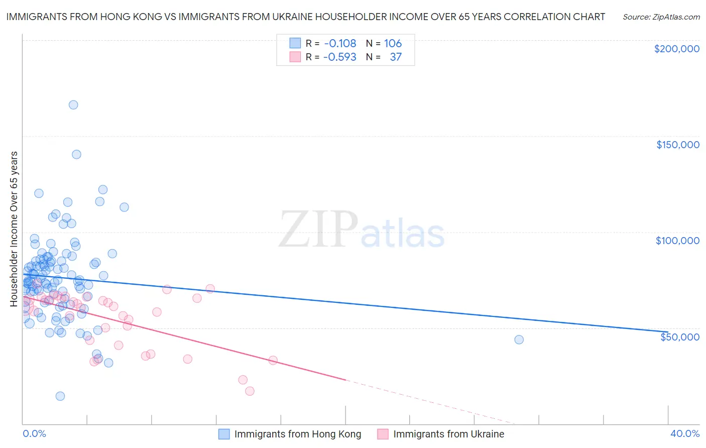 Immigrants from Hong Kong vs Immigrants from Ukraine Householder Income Over 65 years
