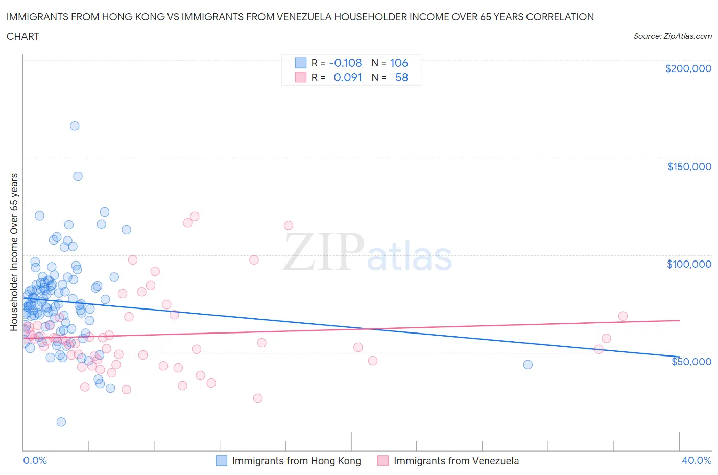 Immigrants from Hong Kong vs Immigrants from Venezuela Householder Income Over 65 years