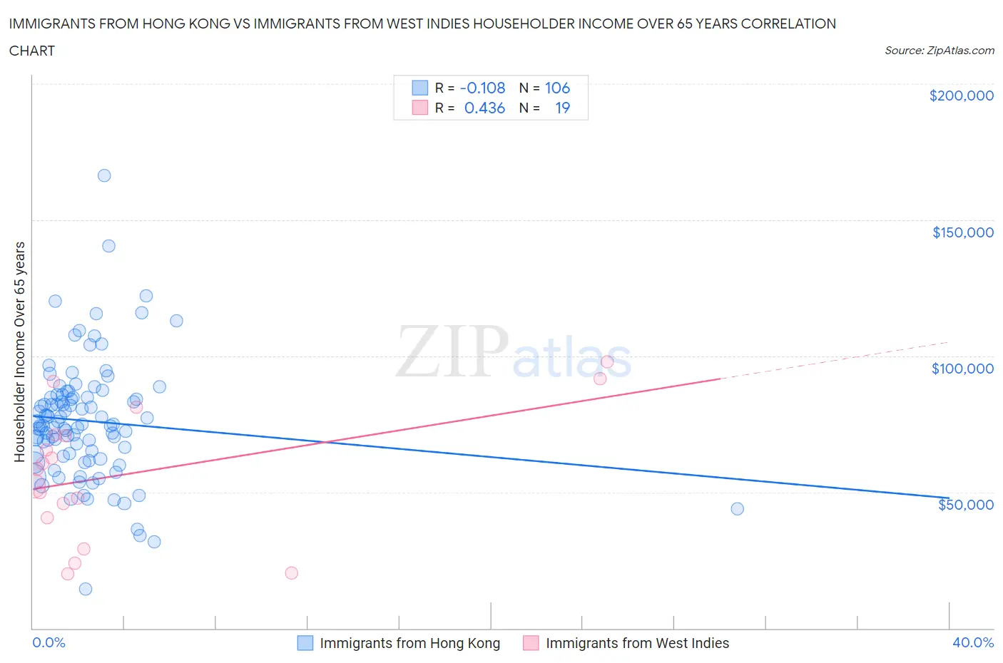 Immigrants from Hong Kong vs Immigrants from West Indies Householder Income Over 65 years