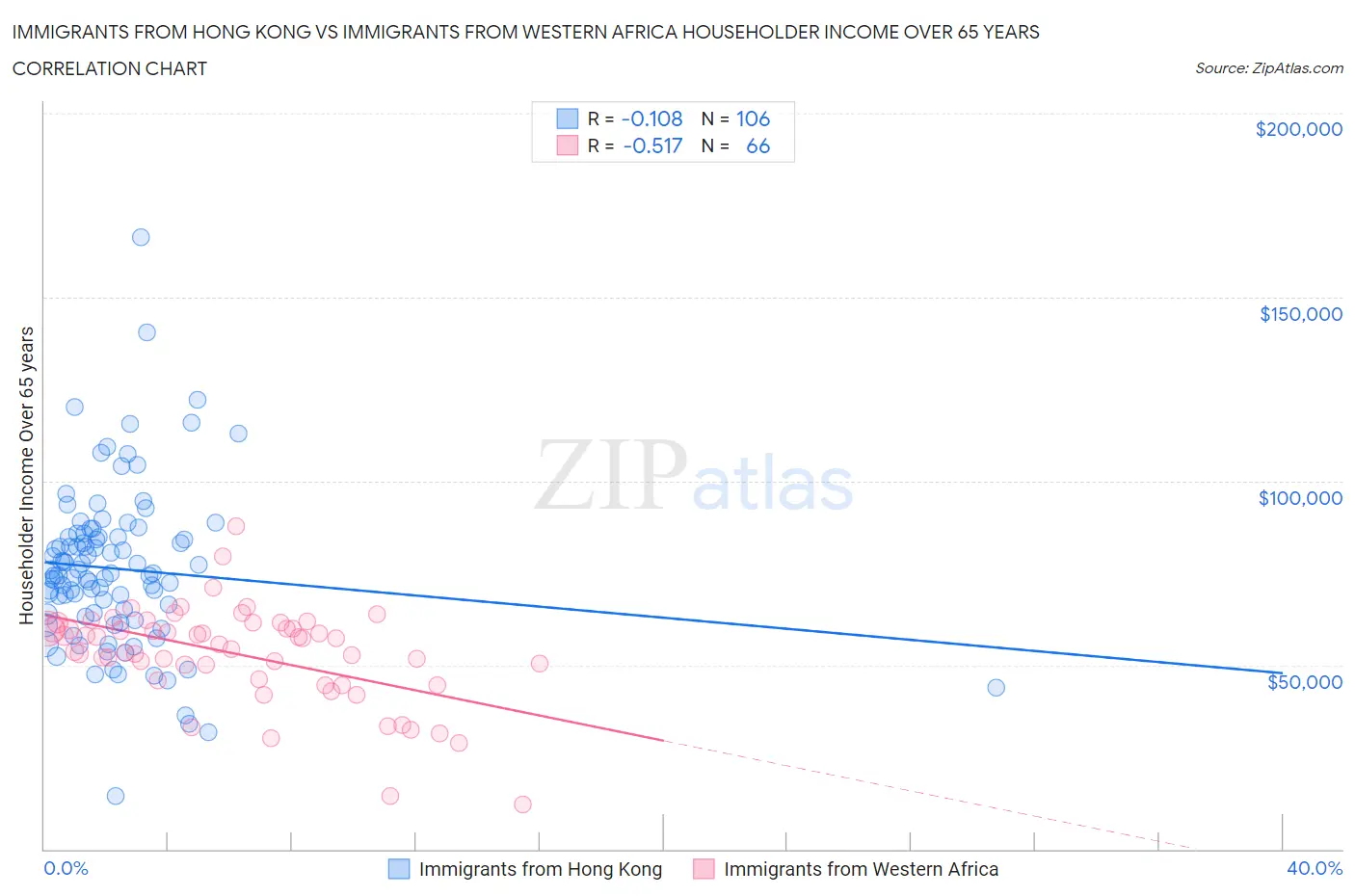 Immigrants from Hong Kong vs Immigrants from Western Africa Householder Income Over 65 years