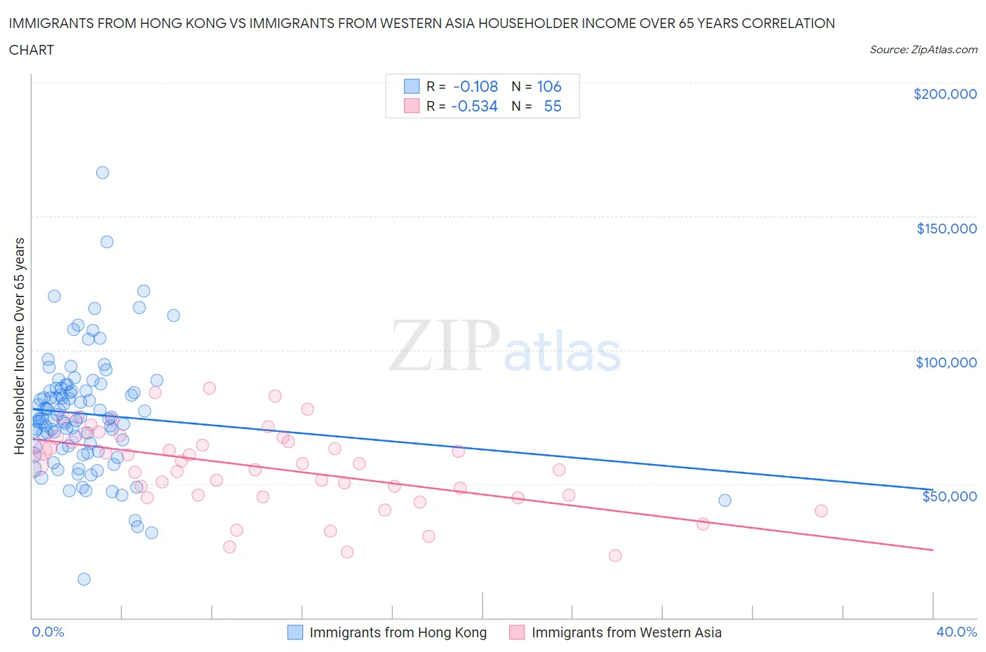 Immigrants from Hong Kong vs Immigrants from Western Asia Householder Income Over 65 years