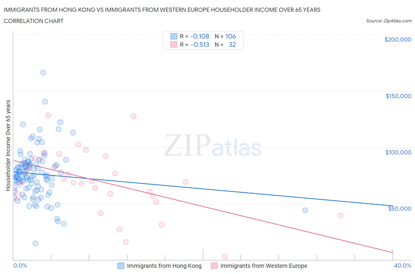Immigrants from Hong Kong vs Immigrants from Western Europe Householder Income Over 65 years
