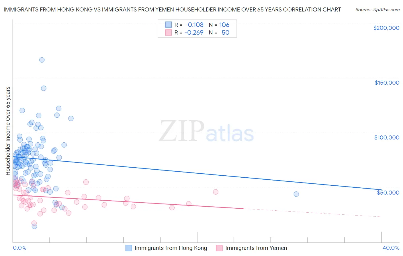 Immigrants from Hong Kong vs Immigrants from Yemen Householder Income Over 65 years
