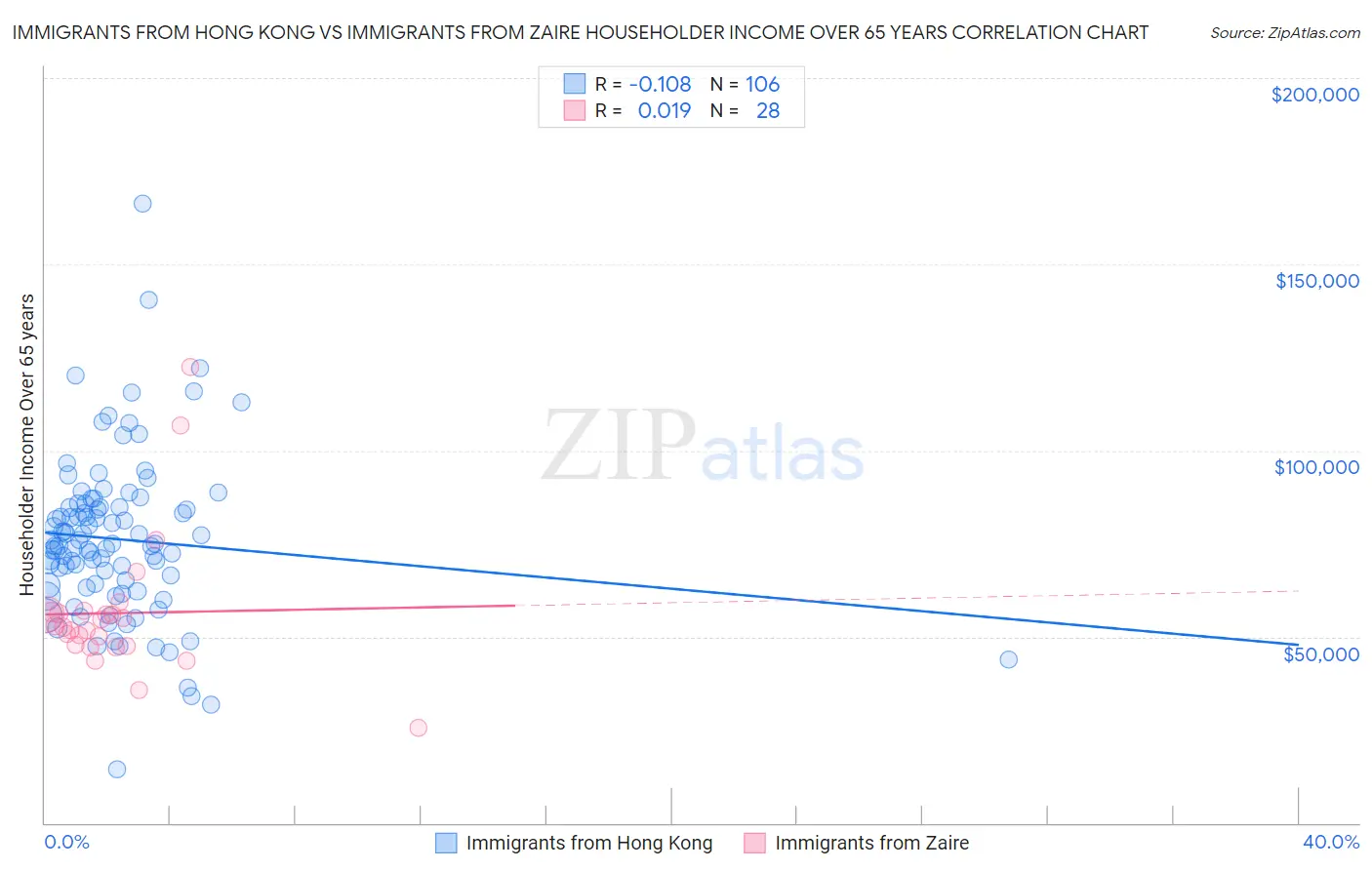 Immigrants from Hong Kong vs Immigrants from Zaire Householder Income Over 65 years