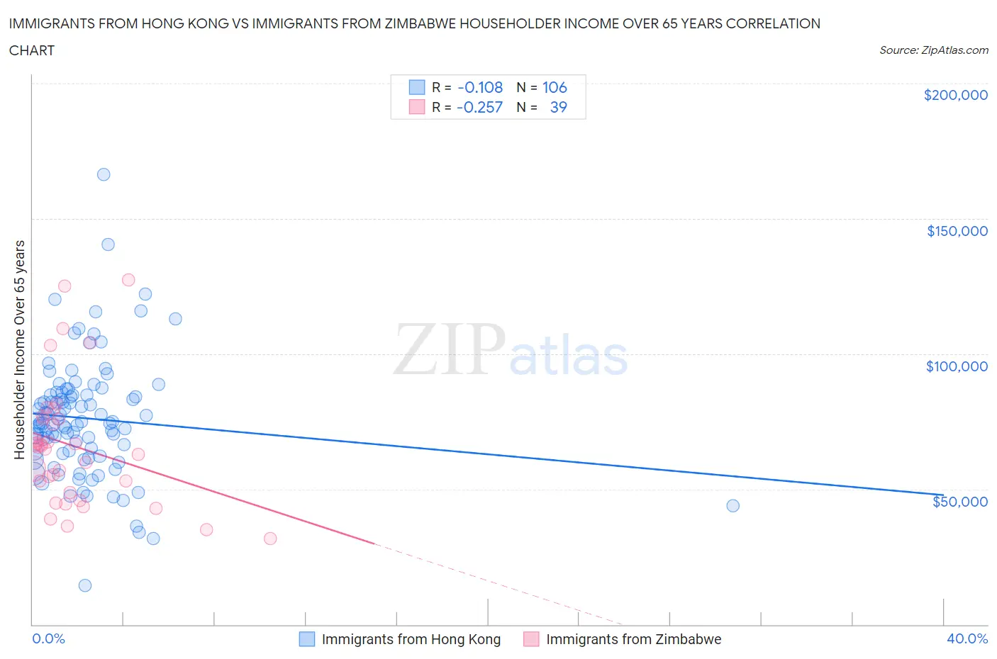 Immigrants from Hong Kong vs Immigrants from Zimbabwe Householder Income Over 65 years