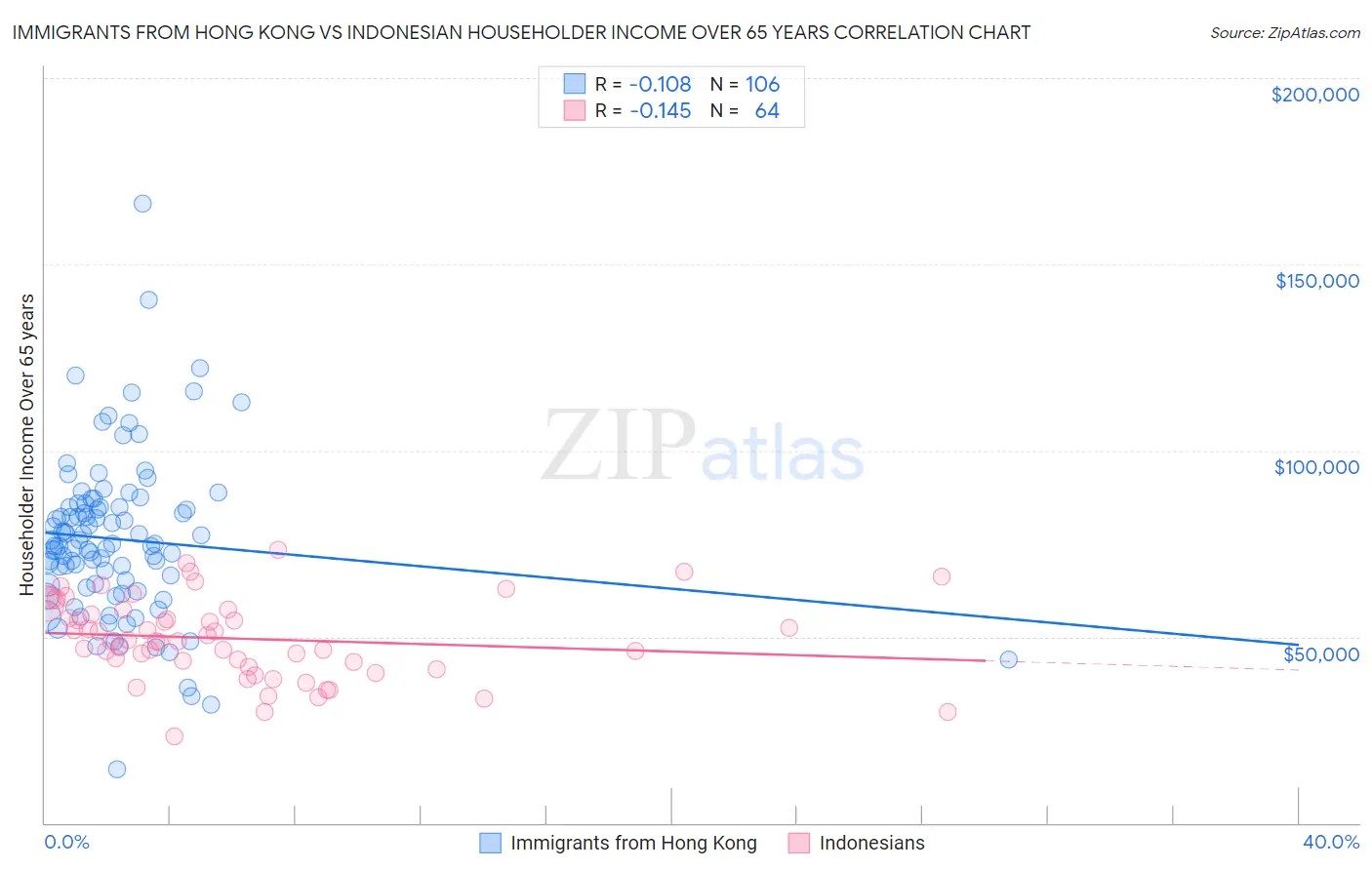 Immigrants from Hong Kong vs Indonesian Householder Income Over 65 years