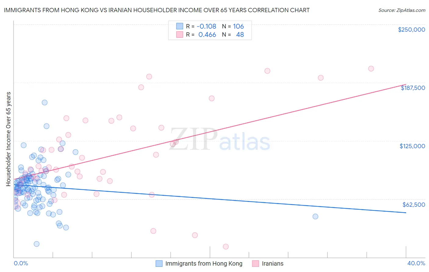 Immigrants from Hong Kong vs Iranian Householder Income Over 65 years