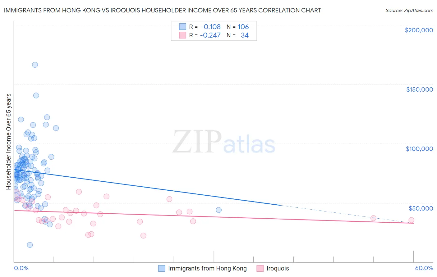 Immigrants from Hong Kong vs Iroquois Householder Income Over 65 years