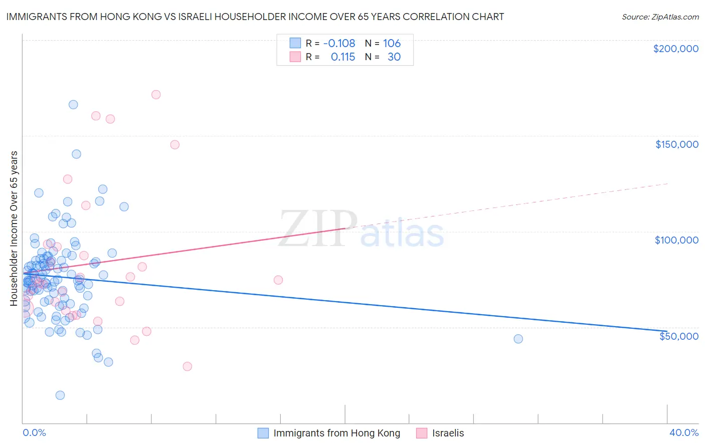 Immigrants from Hong Kong vs Israeli Householder Income Over 65 years