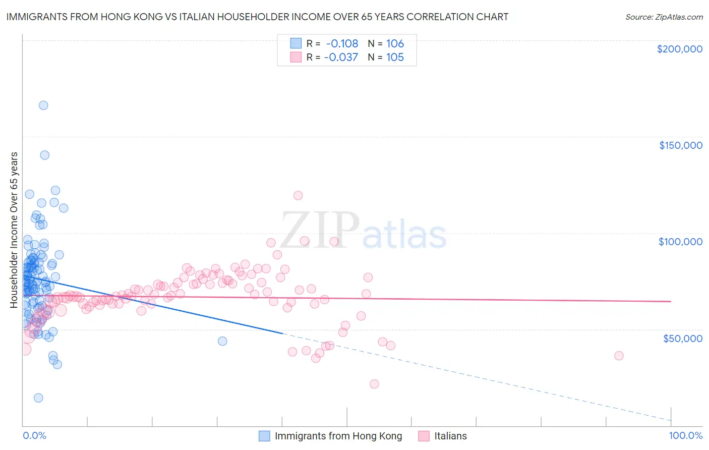 Immigrants from Hong Kong vs Italian Householder Income Over 65 years