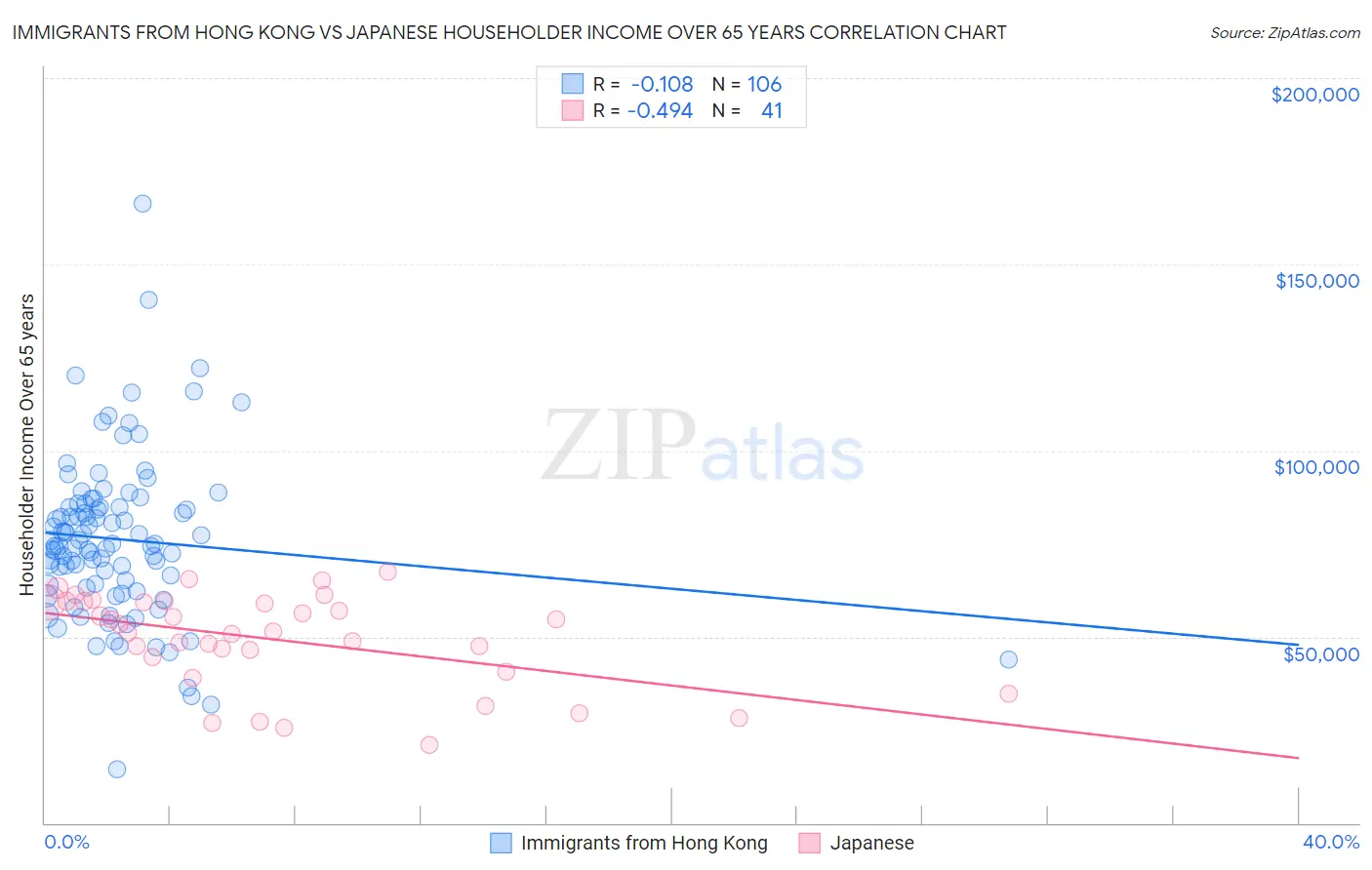 Immigrants from Hong Kong vs Japanese Householder Income Over 65 years