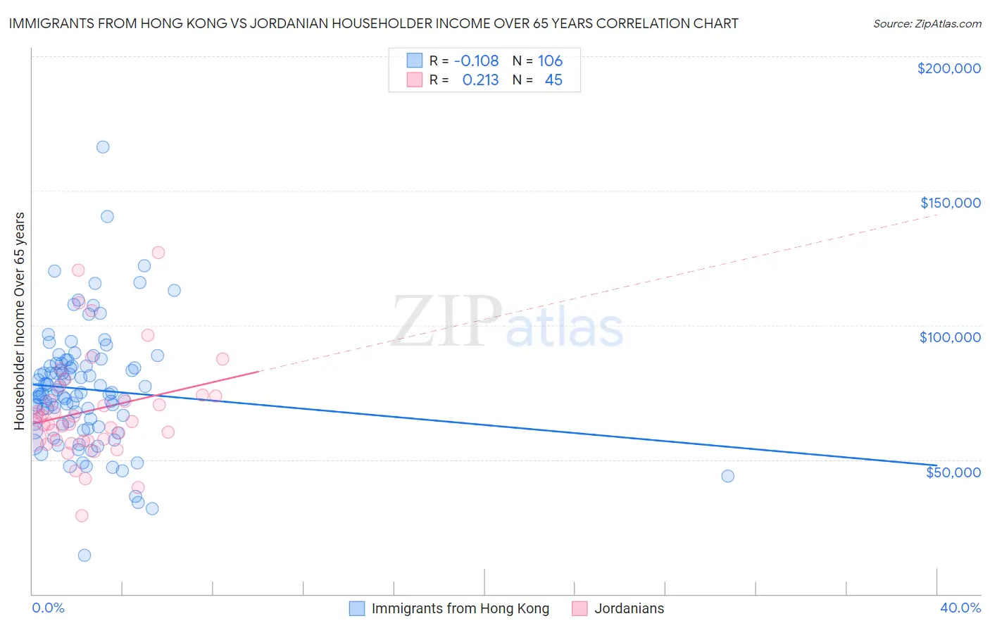 Immigrants from Hong Kong vs Jordanian Householder Income Over 65 years