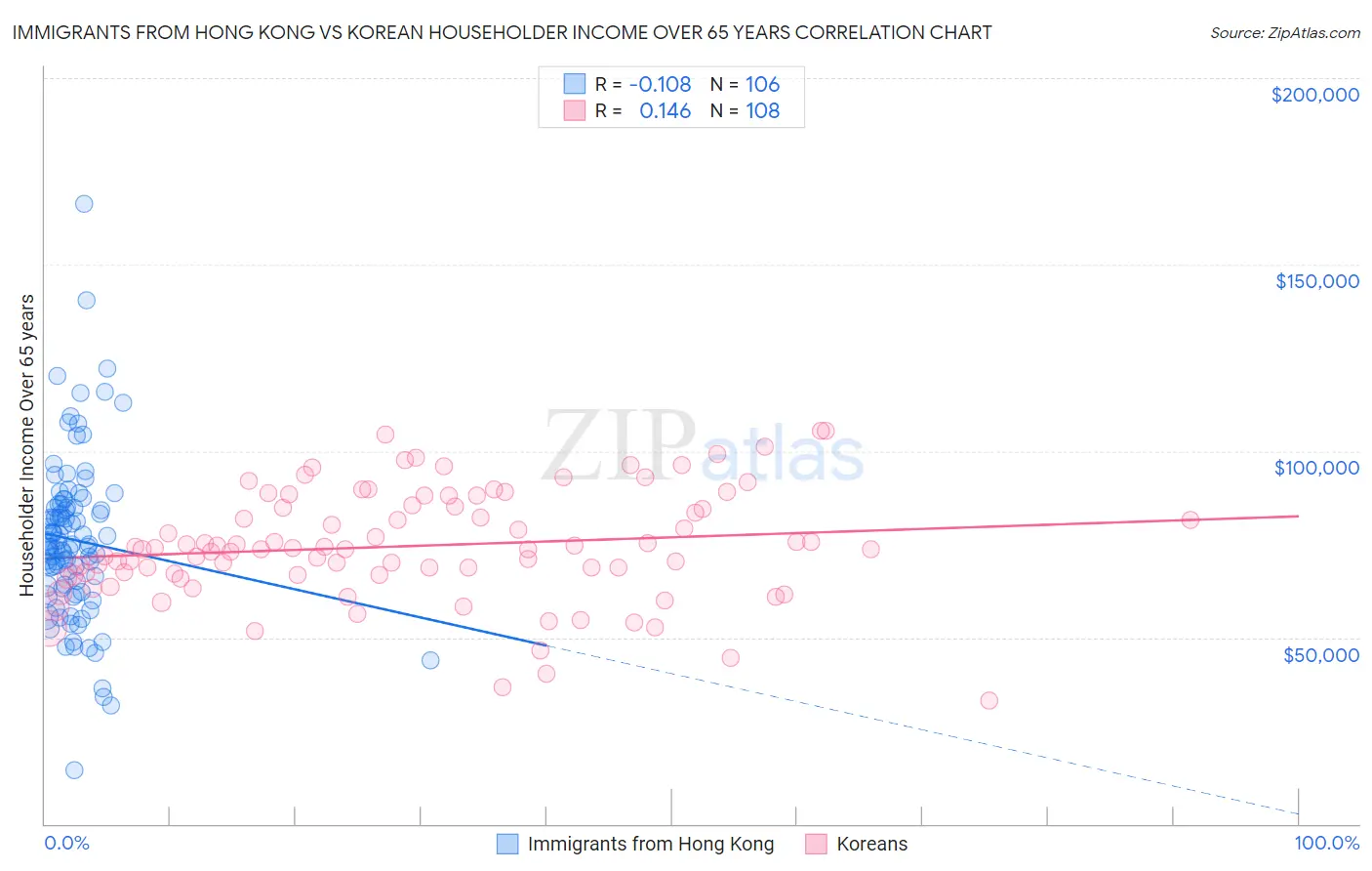 Immigrants from Hong Kong vs Korean Householder Income Over 65 years