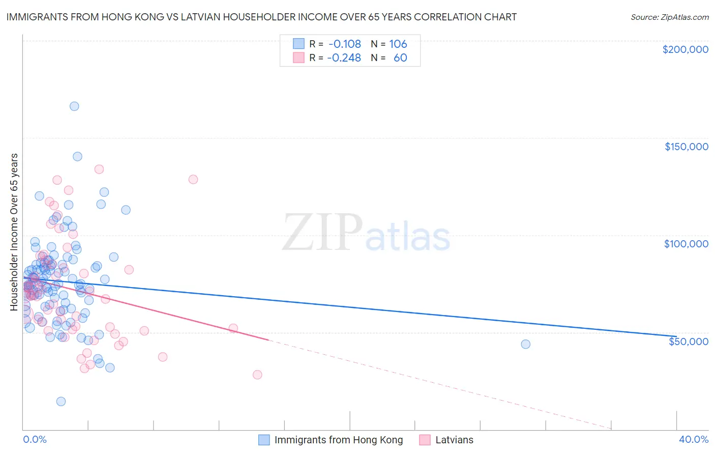 Immigrants from Hong Kong vs Latvian Householder Income Over 65 years