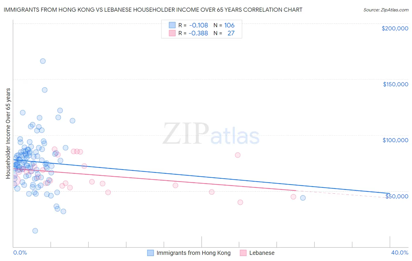 Immigrants from Hong Kong vs Lebanese Householder Income Over 65 years