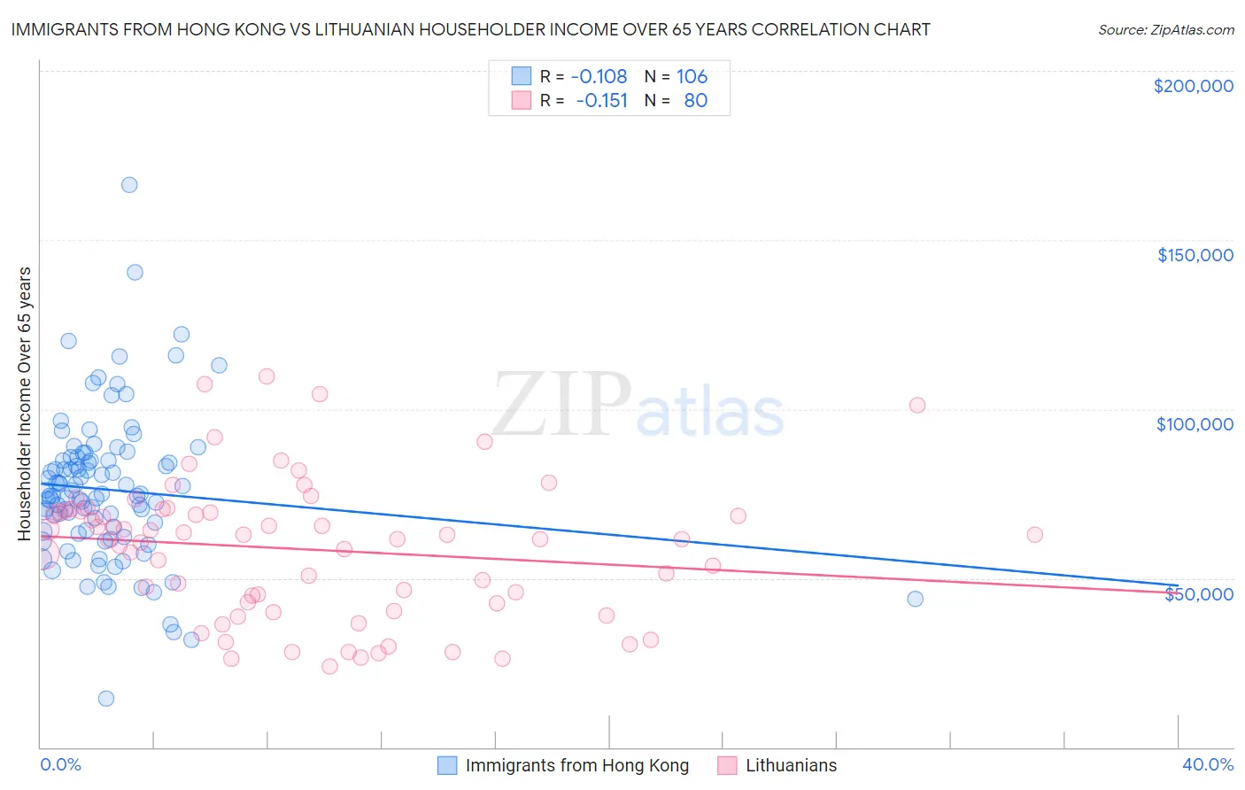 Immigrants from Hong Kong vs Lithuanian Householder Income Over 65 years