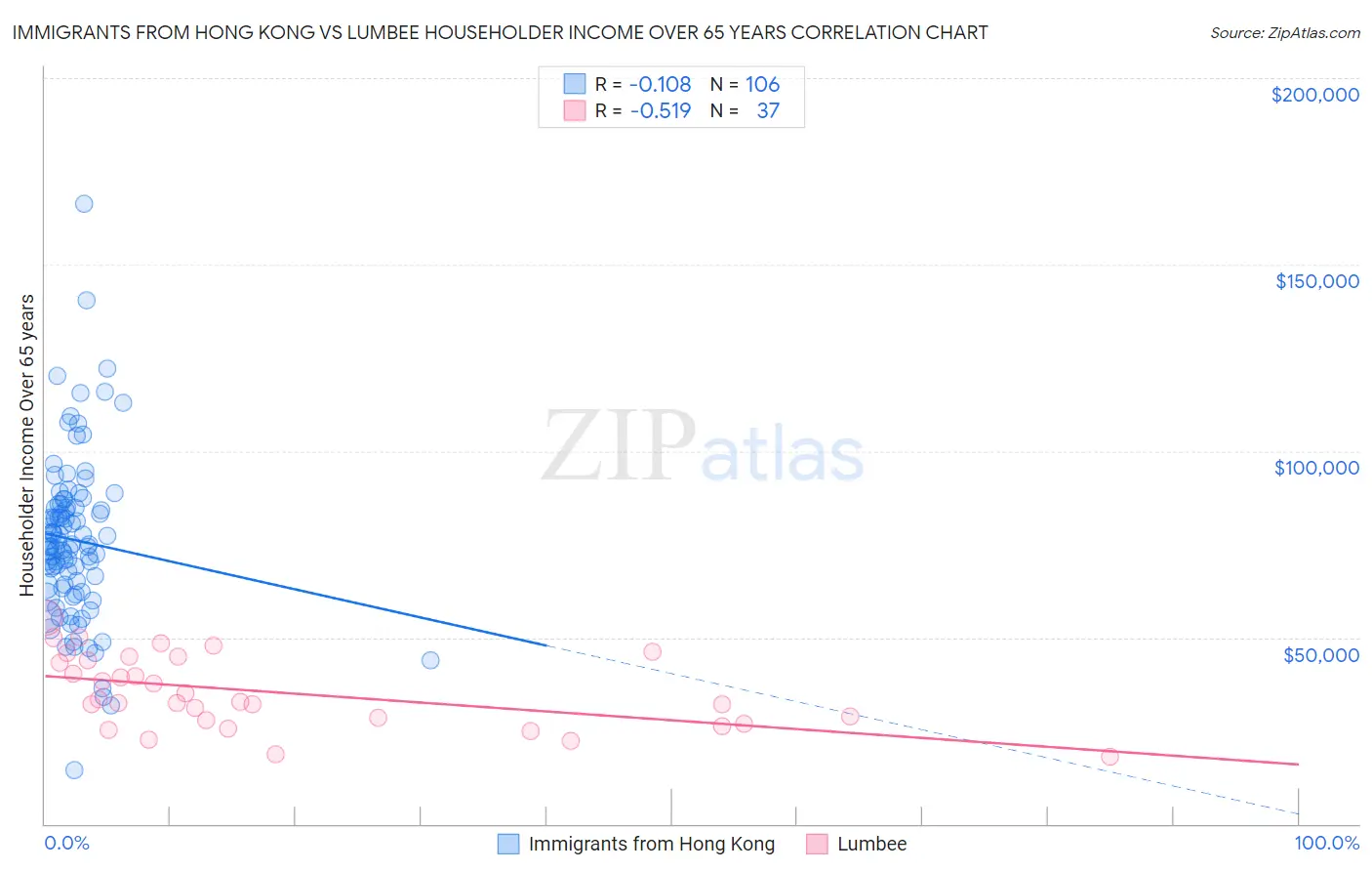 Immigrants from Hong Kong vs Lumbee Householder Income Over 65 years