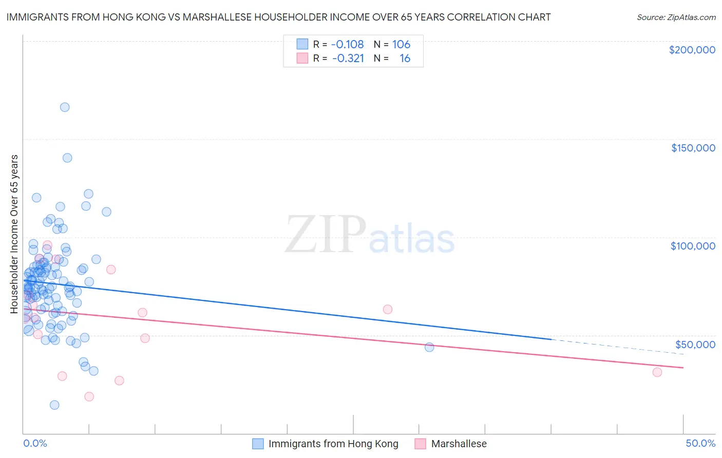 Immigrants from Hong Kong vs Marshallese Householder Income Over 65 years
