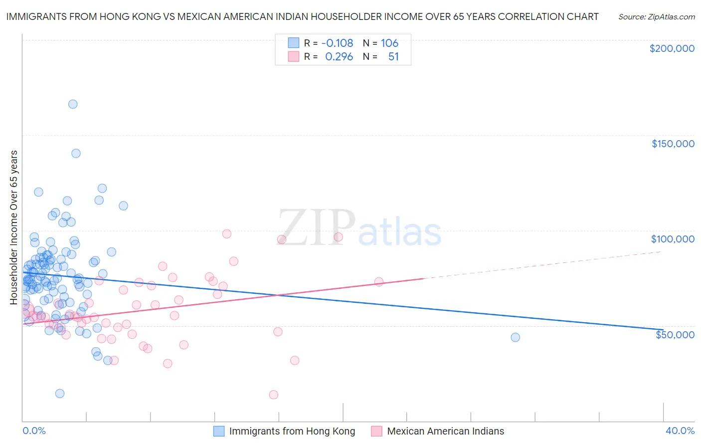 Immigrants from Hong Kong vs Mexican American Indian Householder Income Over 65 years