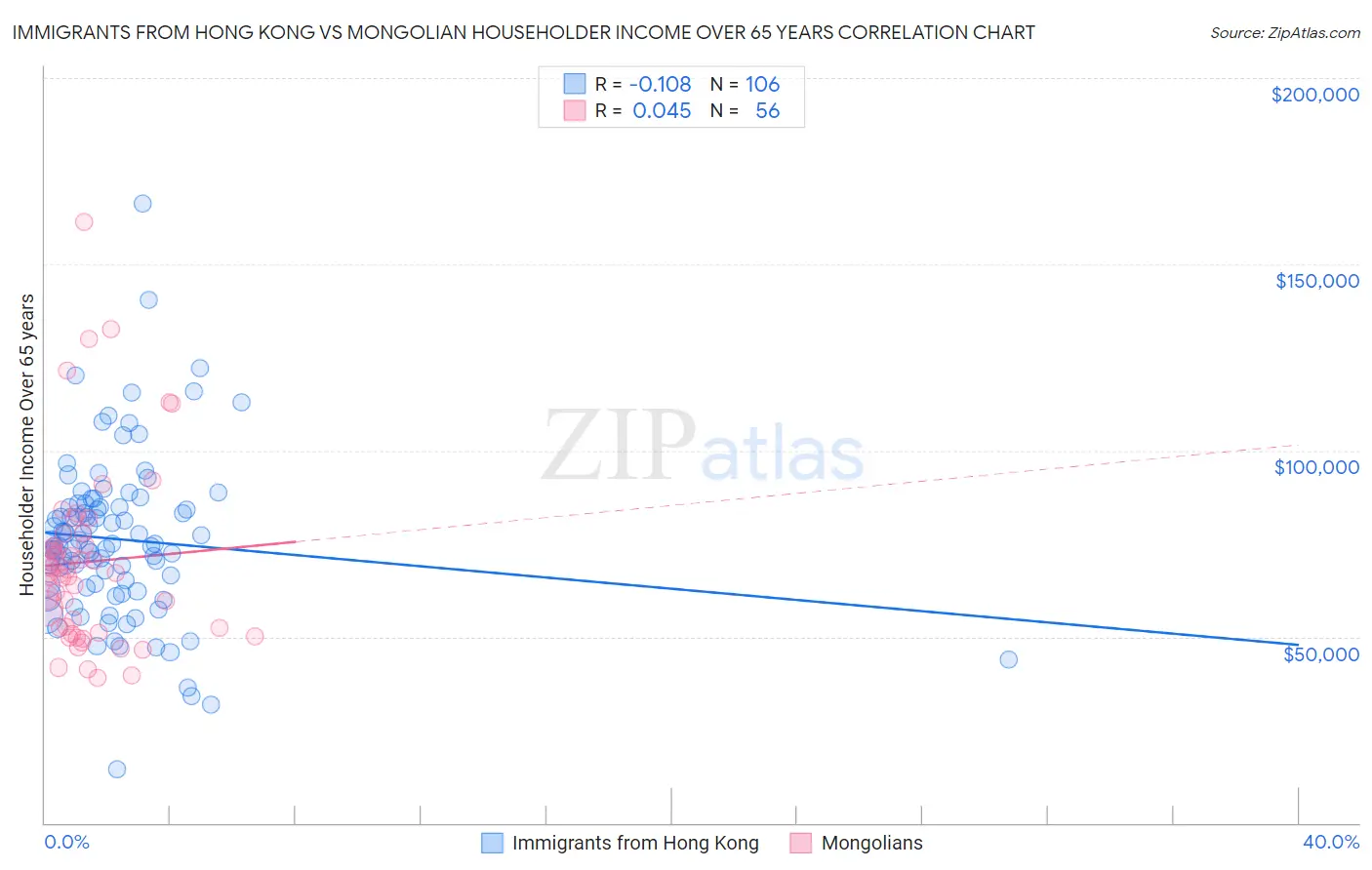 Immigrants from Hong Kong vs Mongolian Householder Income Over 65 years