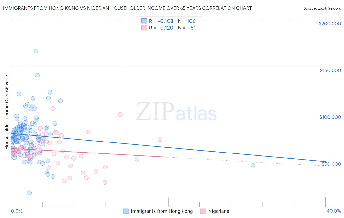 Immigrants from Hong Kong vs Nigerian Householder Income Over 65 years