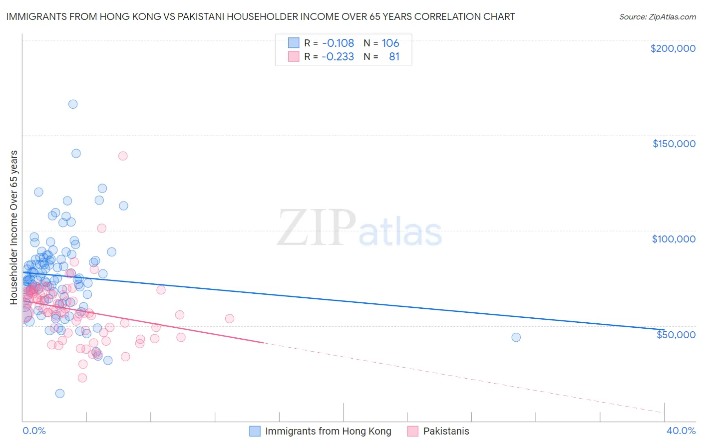 Immigrants from Hong Kong vs Pakistani Householder Income Over 65 years